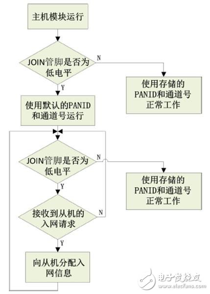 Figure 3: Host Module Networking Workflow