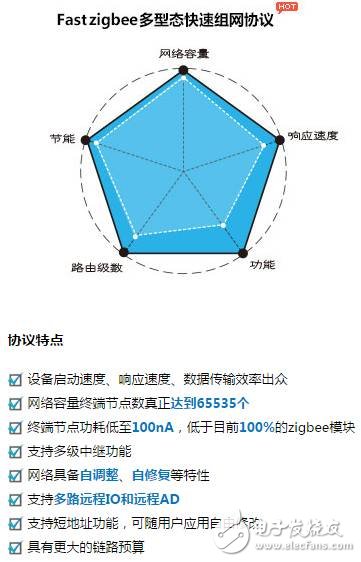 Figure 2: FastZigbee Protocol Features