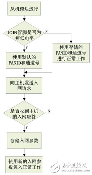 Figure 4: Slave Module Network Access Process