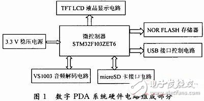 Design and Implementation of Digital PDA System Based on STM32