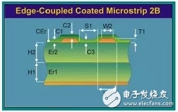 Realization of impedance control based on PCB design