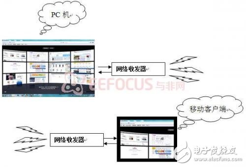 Analysis of remote control system based on intelligent device