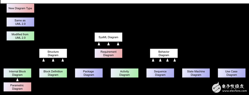 Figure 1: SysML graph type (taxonomy), from Wikipedia.