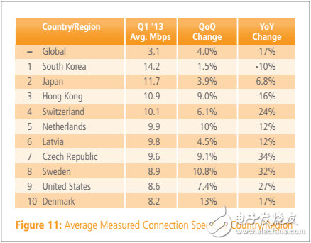 The report said that the average global Internet speed in the first quarter exceeded 3Mbps for the first time