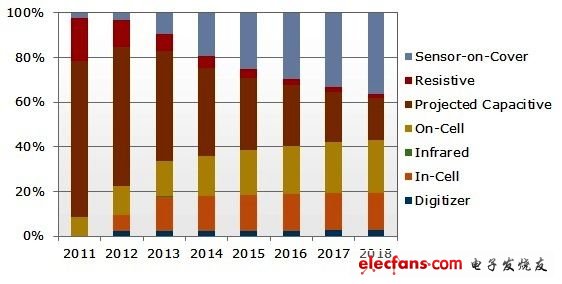 Apple leads the trend of in-cell / DITO touch technology [CSIA]