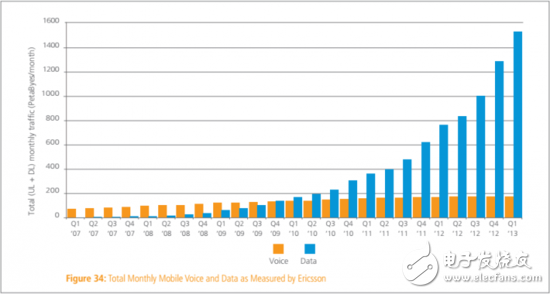 The report said that the average global Internet speed in the first quarter exceeded 3Mbps for the first time