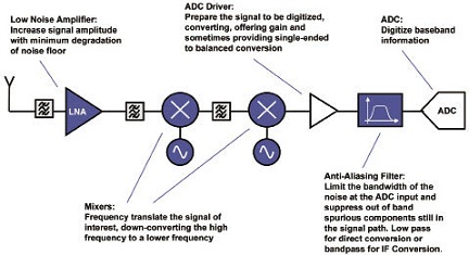 Signal chain of universal superheterodyne receiver