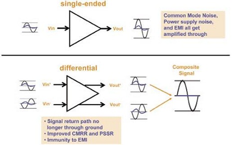 Difference between single-ended and differential signals