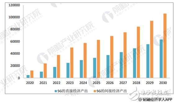 In the future, the overall market size of China's 5G industry will exceed one trillion yuan. Investment opportunities will mainly focus on infrastructure and application scenarios.