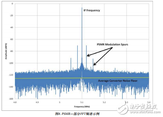 Power supply noise analysis