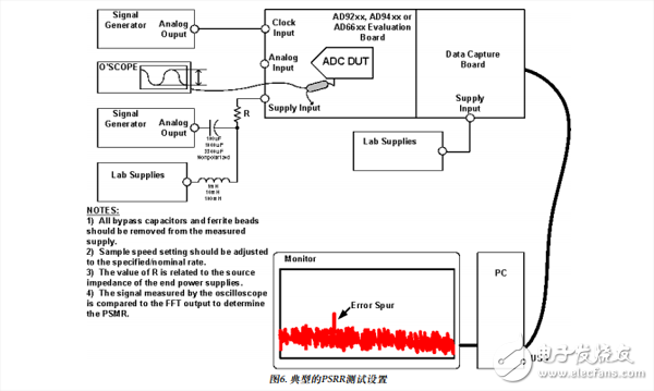 ADC to be tested