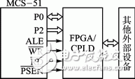 Logic design of MCS-51 and FPGA/CPLD bus interface