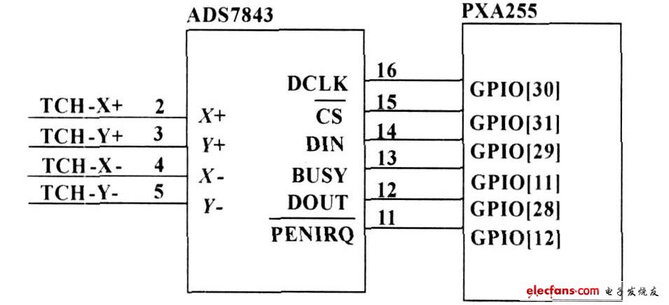 Figure 2 ADS7843 and PXA255 interface circuit