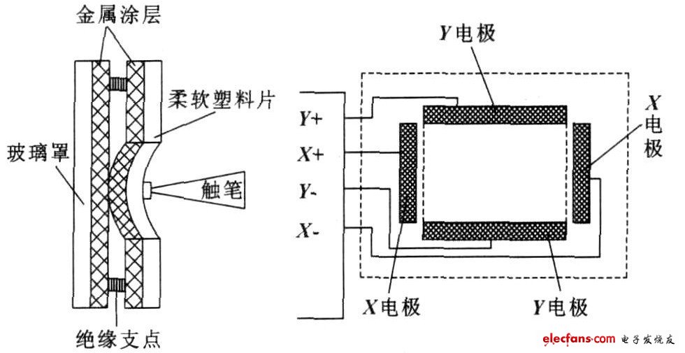 Figure 1 Resistive touch screen structure