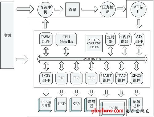 The main control system of ventilator with SOPC technology as the core