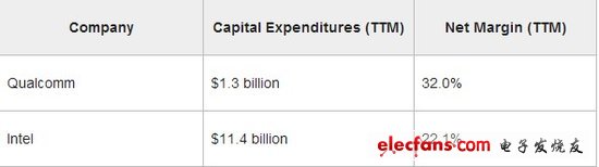 2012 into the year of Qualcomm: take the Apple ride, the market value exceeds Intel