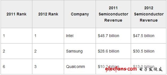 2012 into the year of Qualcomm: take the Apple ride, the market value exceeds Intel