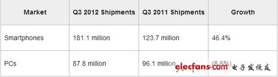 2012 into the year of Qualcomm: take the Apple ride, the market value exceeds Intel