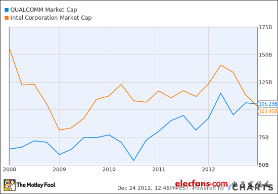 2012 into the year of Qualcomm: take the Apple ride, the market value exceeds Intel