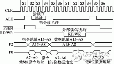 Logic design of MCS-51 and FPGA/CPLD bus interface