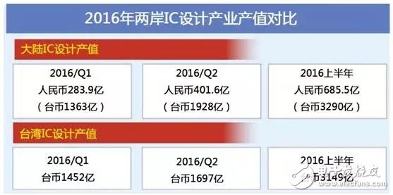 China will become the world's second largest IC design industry cluster