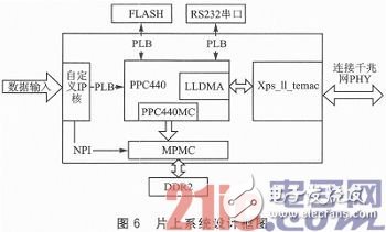 Design block diagram of the system on chip