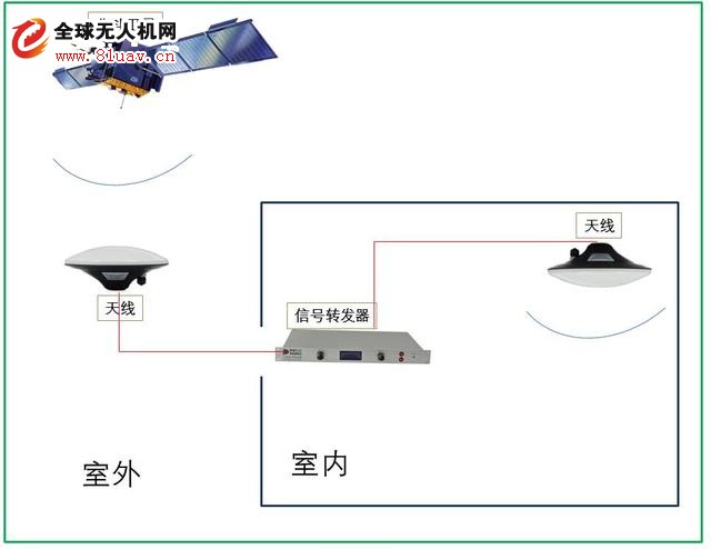 Teach you a trick to introduce Beidou/GPS signals into the room