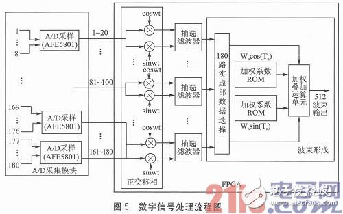 Specific signal processing flow