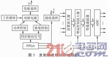 Block diagram of the transmit receiver module