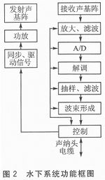 Functional block diagram of the system