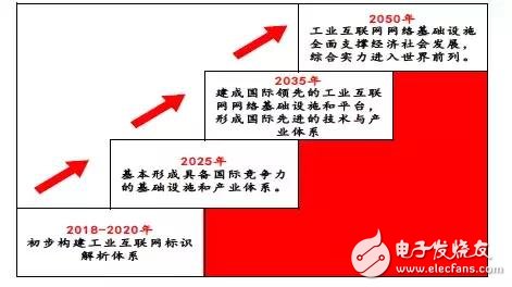 The development of my countryâ€™s industrial Internet is divided into three stages, which are strongly supported by national policies