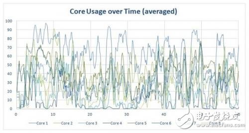 Data analysis: There are so many cores in the mobile phone processor.