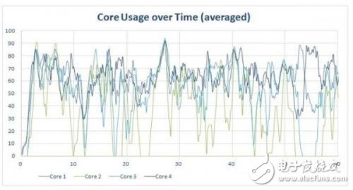 Data analysis: There are so many cores in the mobile phone processor.