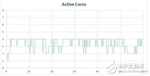 Data analysis: There are so many cores in the mobile phone processor.