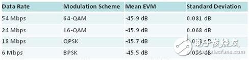 Table 2 EVM and modulation type remain relatively consistent