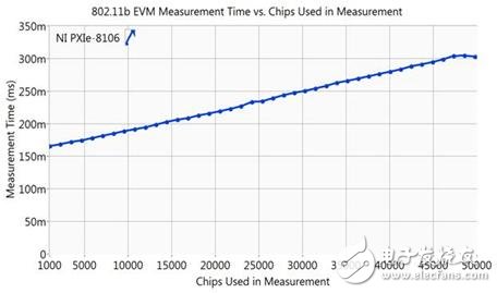 Figure 4. 802.11b measurement time with EVM configured with fewer DSSS fragments