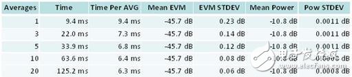 Table 3. Measurement time increases with the average number of times