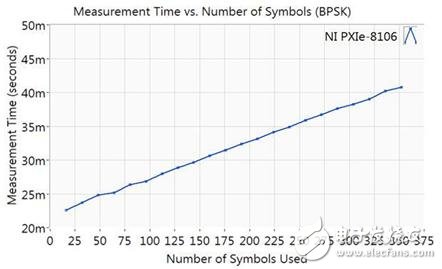 Figure 2 Relationship between standard deviation and sign measured by BPSK pulse