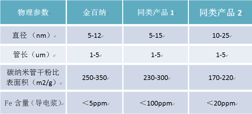 The preparation technology of Jinbaina carbon nanotubes has the advantages of high purity, small diameter and the like, which can improve the performance of the power battery.