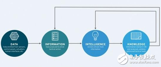 The IoT not only collects analysis data but also enhances itself