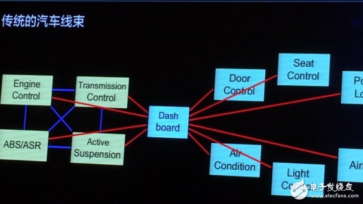 What is the CAN design? Why is the car with CAN design most susceptible to hacking?