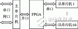 FPGA single-chip multi-machine serial communication network