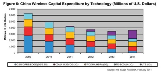 Chinese investment in 4G