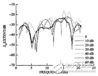 Figure 1O The theoretical value of the S<sub>22</sub> of the attenuator