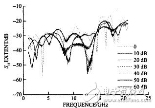 Figure 9 The theoretical value of the S<sub>11</sub> of the attenuator