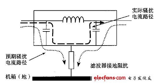 Effect of poor filter grounding on filter performance