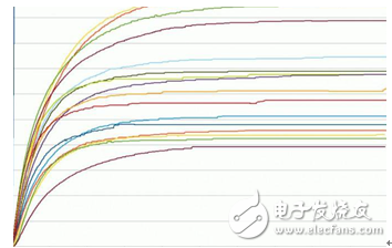 Electronic product performance evaluation temperature rise curve test