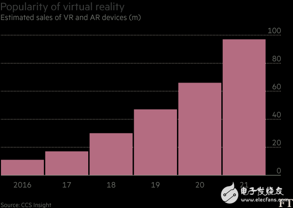 VR faces the trouble of slow growth in sales growth