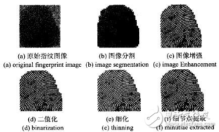 Figure 2 Fingerprint image preprocessing steps