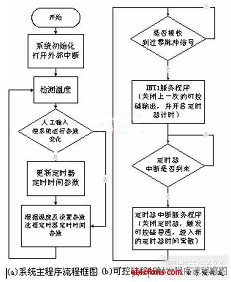 System program flow chart